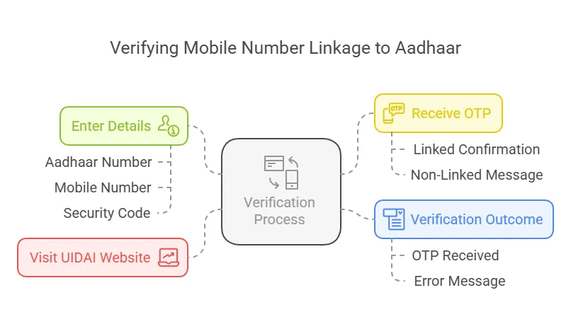 Steps to Check if Your Mobile Number is Linked to Aadhaar