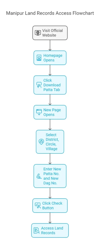 Steps to Check or Download Jamabandi