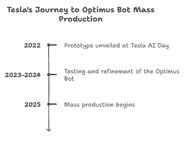 Tesla's Journey to Optimus Bot Mass Production Tesla's Journey to Optimus Bot Mass Production