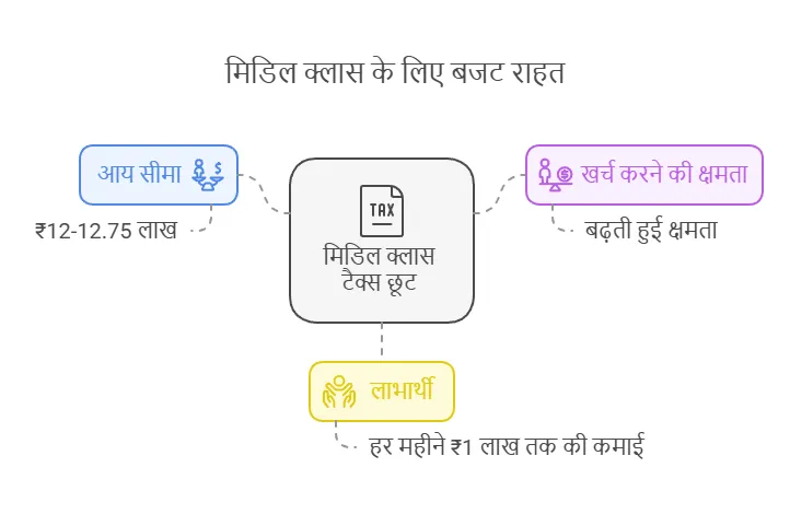 Union Budget For Middle Class