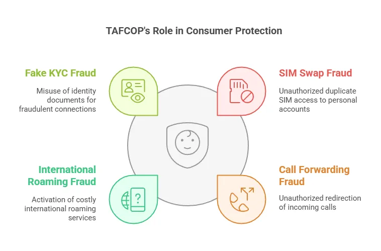 Why is TAFCOP Significance Essential