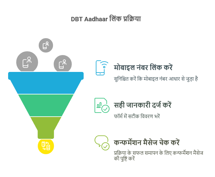 DBT Aadhaar Link Online Apply 2025