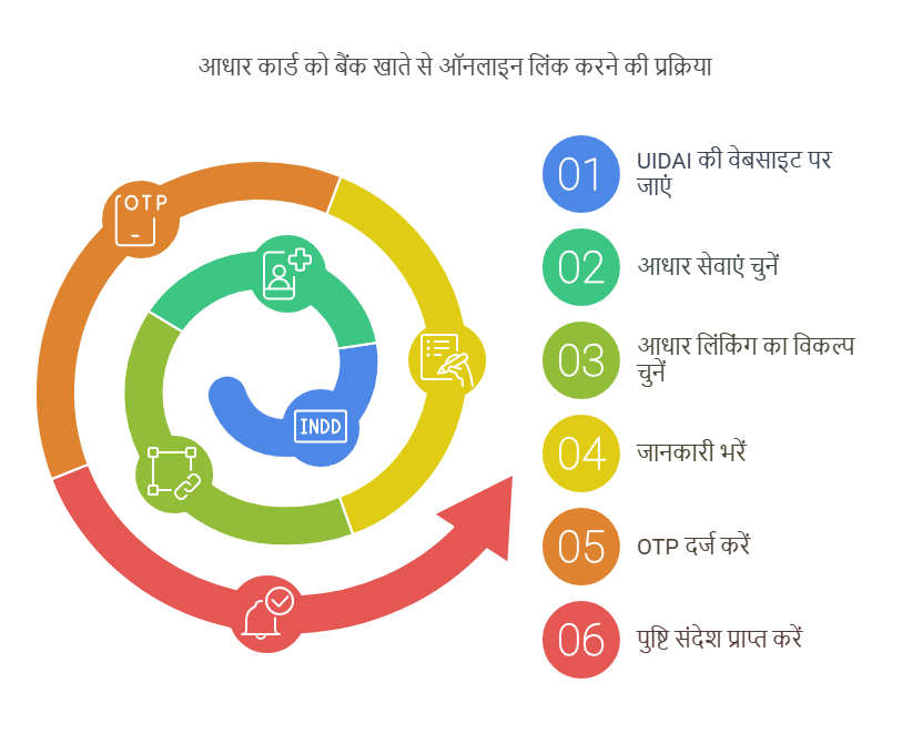 DBT Scheme Aadhaar Link